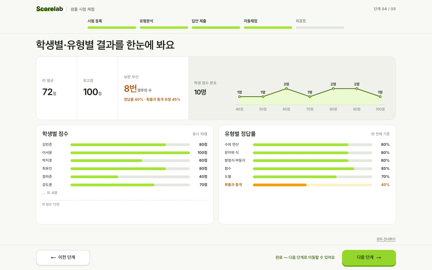 예시 둘러보기 4단계 자동채점. 반 평균·최고점·보완 우선 문항과 점수 분포 아래로 학생별 점수와 유형별 정답률 막대가 있다.